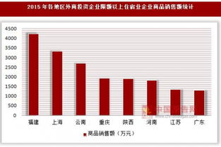 2015年各地區(qū)外商投資企業(yè)限額以上住宿業(yè)企業(yè)營(yíng)業(yè)額與商品銷售額分析 基于登記注冊(cè)類型與自有資金投資的視角